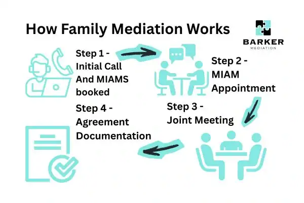 Graphic to show How family mediation works Southampton