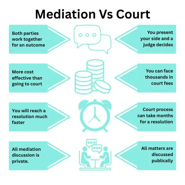 Why Try Family Mediation Southampton - graphic of mediation vs court.